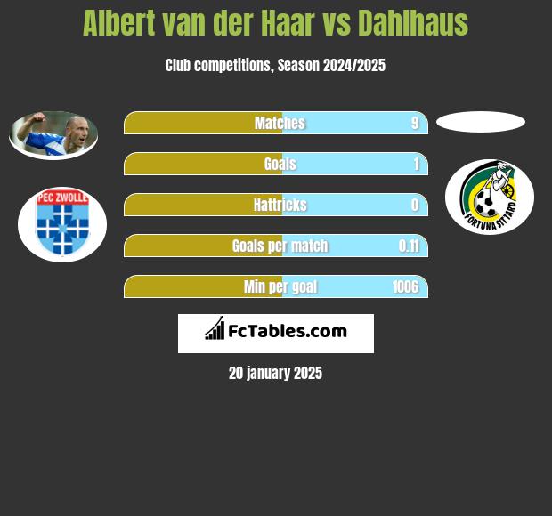 Albert van der Haar vs Dahlhaus h2h player stats