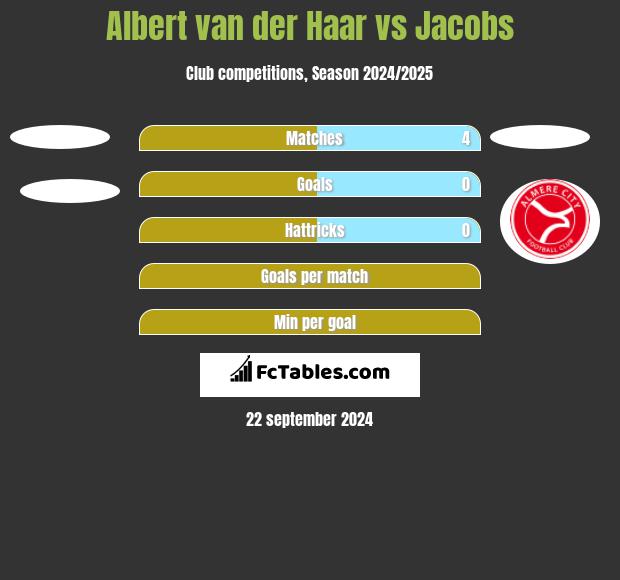 Albert van der Haar vs Jacobs h2h player stats