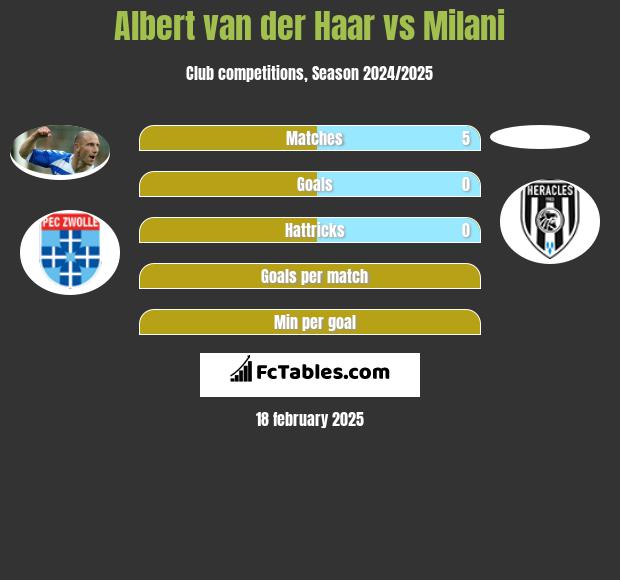 Albert van der Haar vs Milani h2h player stats