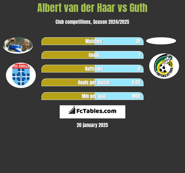 Albert van der Haar vs Guth h2h player stats