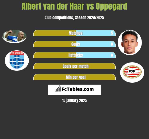 Albert van der Haar vs Oppegard h2h player stats