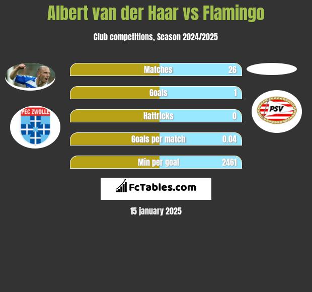 Albert van der Haar vs Flamingo h2h player stats