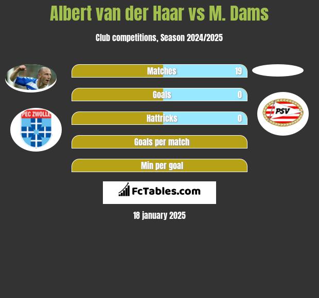 Albert van der Haar vs M. Dams h2h player stats