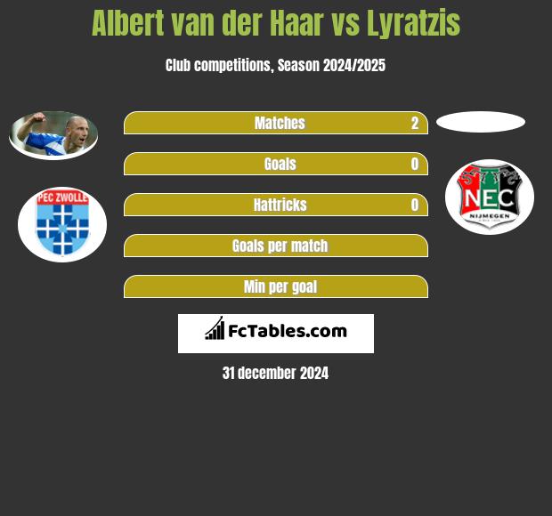 Albert van der Haar vs Lyratzis h2h player stats