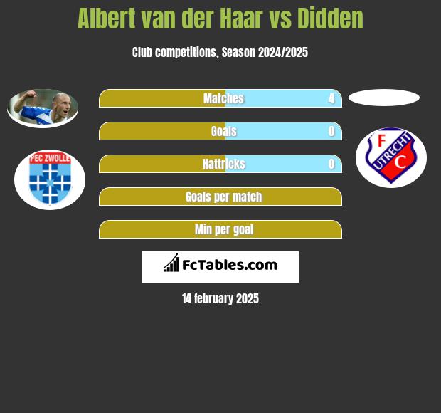 Albert van der Haar vs Didden h2h player stats