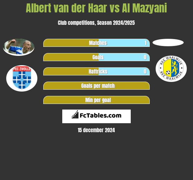 Albert van der Haar vs Al Mazyani h2h player stats