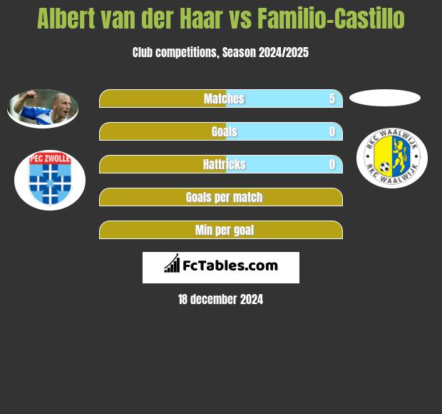 Albert van der Haar vs Familio-Castillo h2h player stats