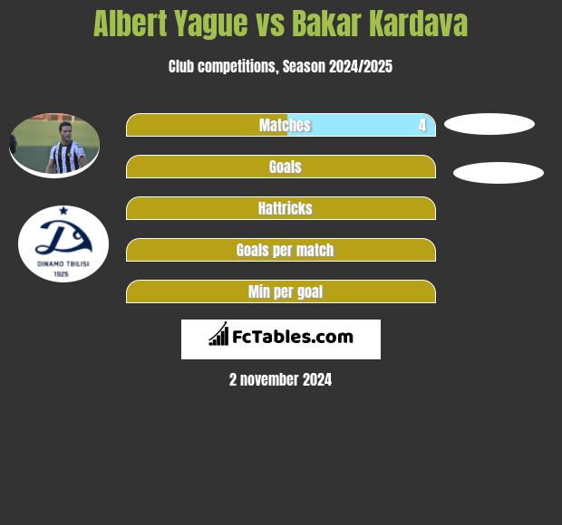 Albert Yague vs Bakar Kardava h2h player stats