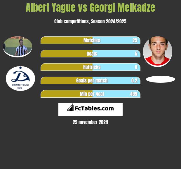 Albert Yague vs Georgi Melkadze h2h player stats