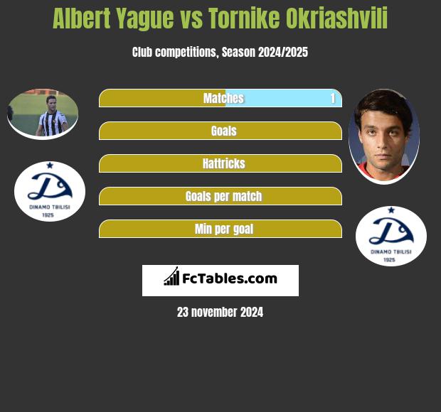 Albert Yague vs Tornike Okriaszwili h2h player stats