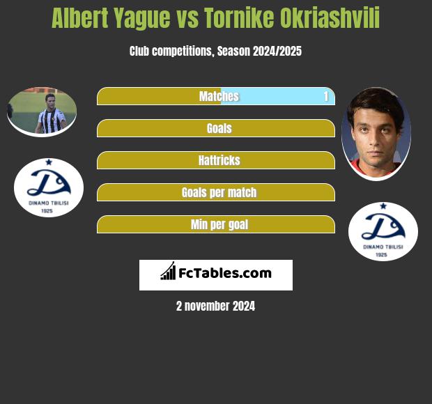 Albert Yague vs Tornike Okriashvili h2h player stats