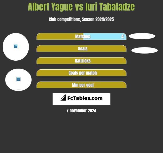 Albert Yague vs Iuri Tabatadze h2h player stats