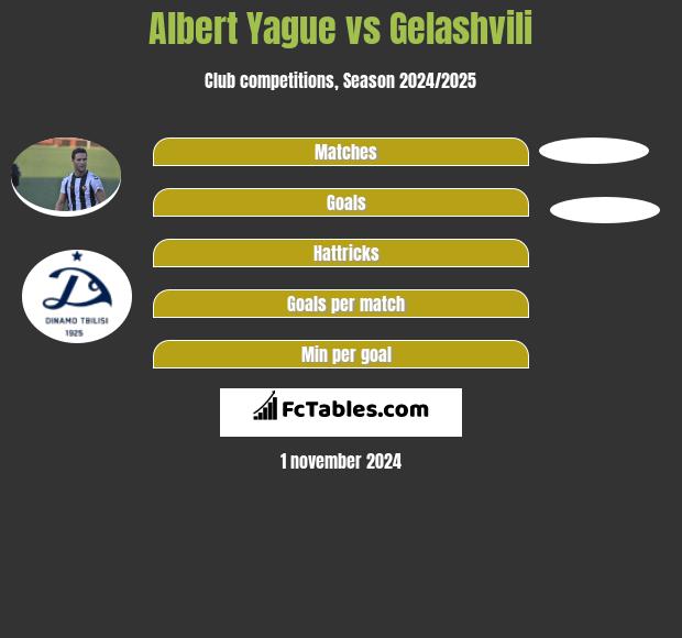 Albert Yague vs Gelashvili h2h player stats