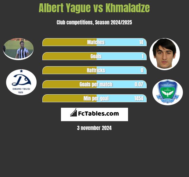 Albert Yague vs Khmaladze h2h player stats