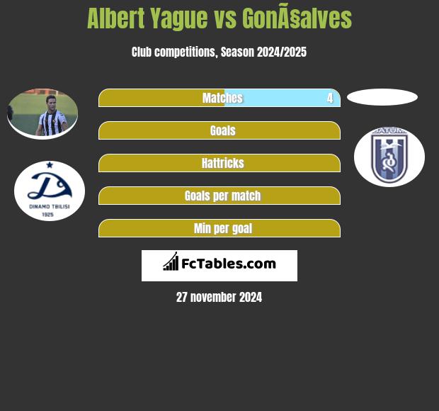 Albert Yague vs GonÃ§alves h2h player stats