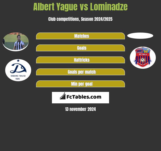 Albert Yague vs Lominadze h2h player stats