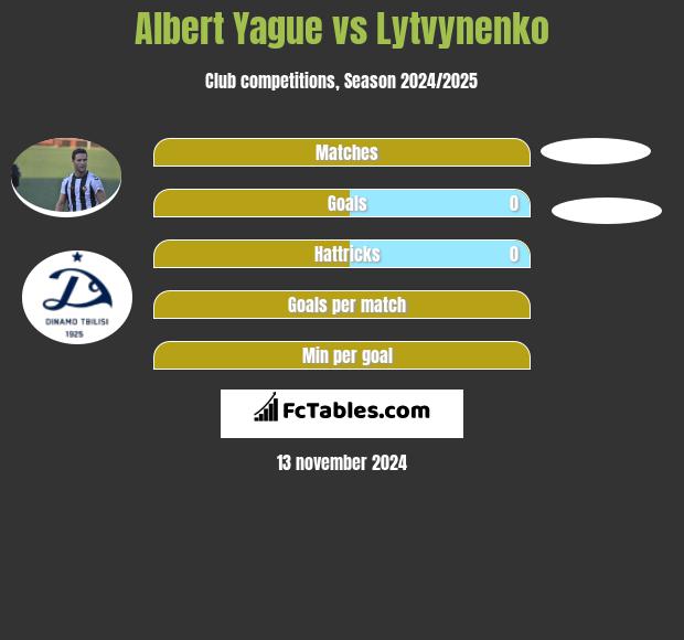 Albert Yague vs Lytvynenko h2h player stats