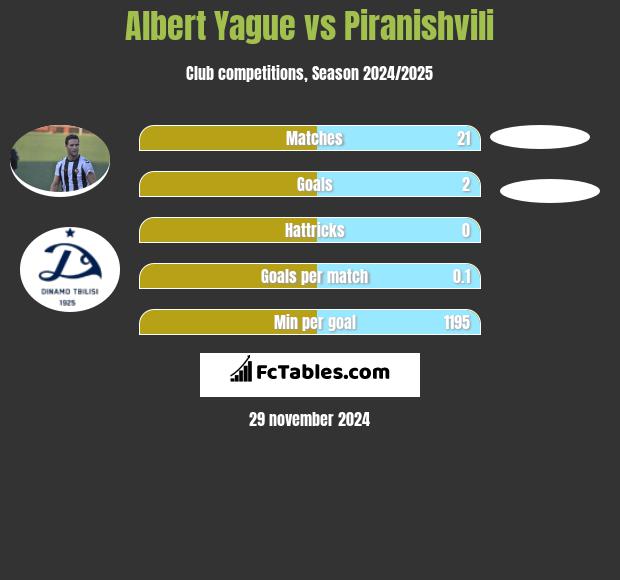 Albert Yague vs Piranishvili h2h player stats