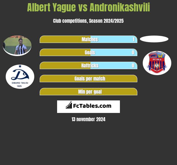 Albert Yague vs Andronikashvili h2h player stats