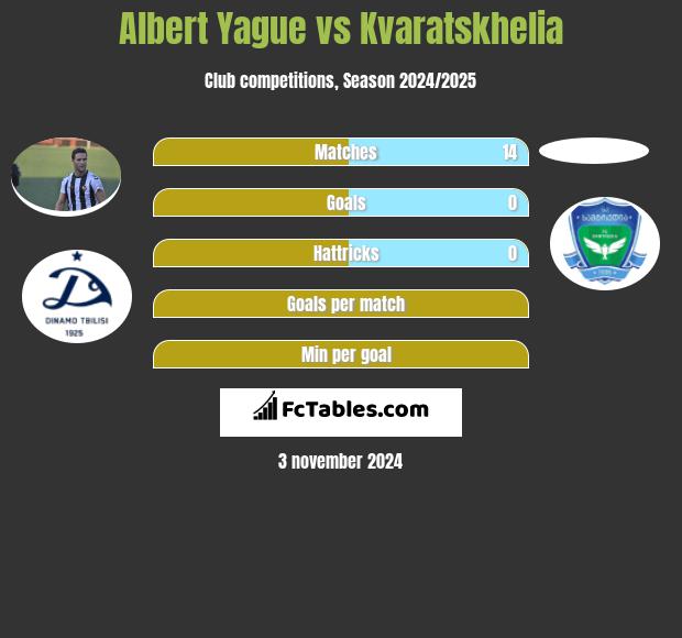 Albert Yague vs Kvaratskhelia h2h player stats