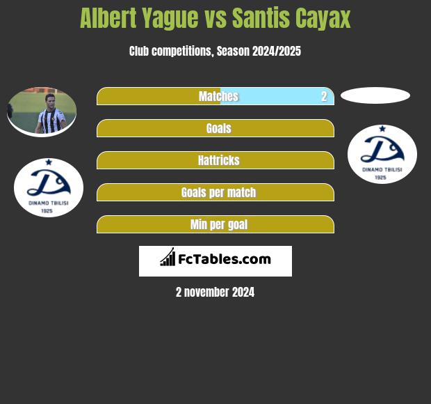 Albert Yague vs Santis Cayax h2h player stats