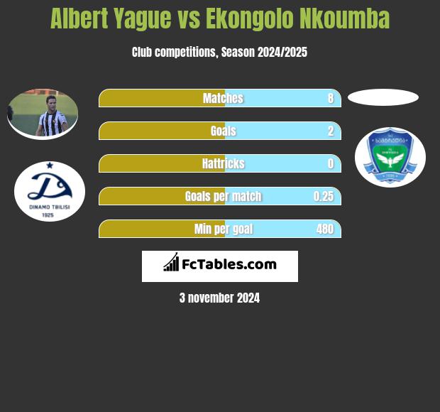 Albert Yague vs Ekongolo Nkoumba h2h player stats