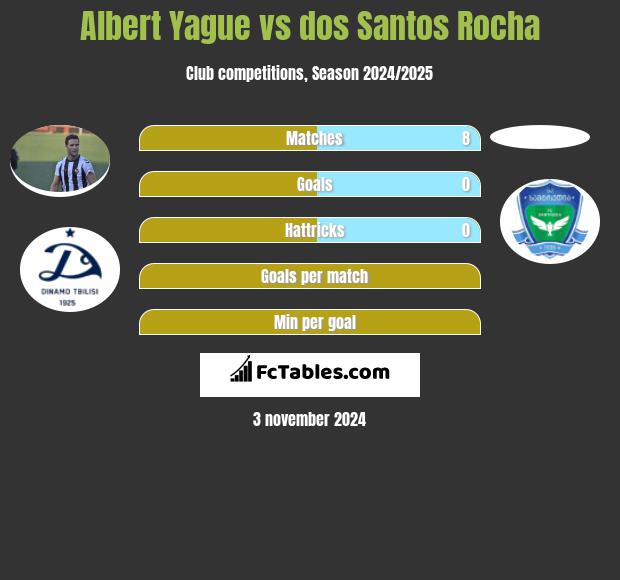 Albert Yague vs dos Santos Rocha h2h player stats