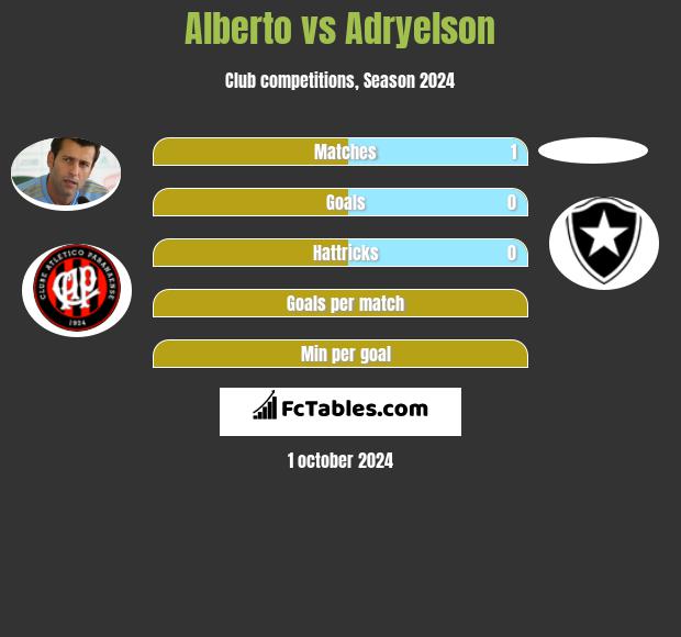 Alberto vs Adryelson h2h player stats