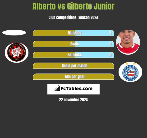 Alberto vs Gilberto Junior h2h player stats