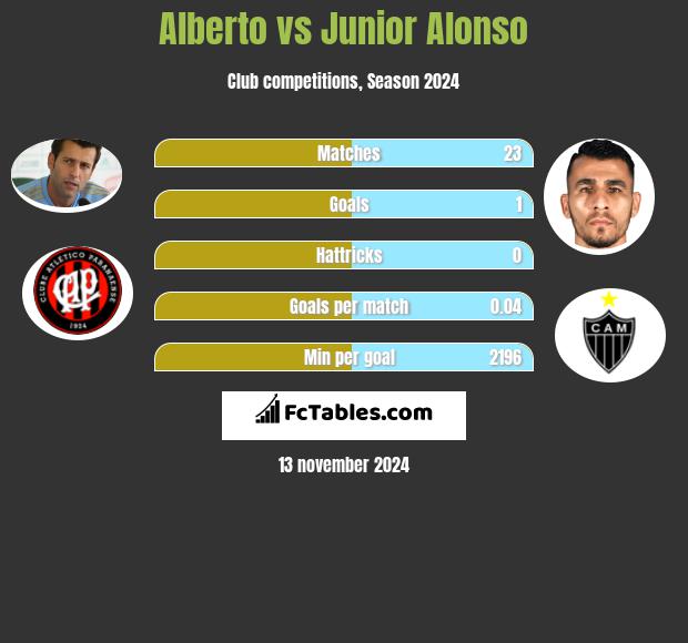 Alberto vs Junior Alonso h2h player stats