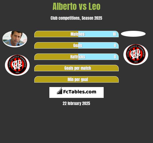 Alberto vs Leo h2h player stats