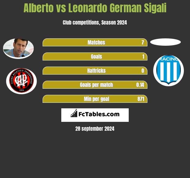 Alberto vs Leonardo Sigali h2h player stats