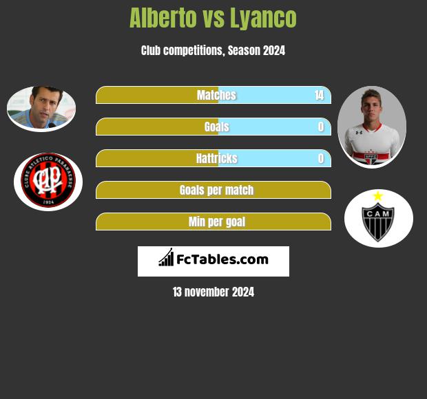 Alberto vs Lyanco h2h player stats