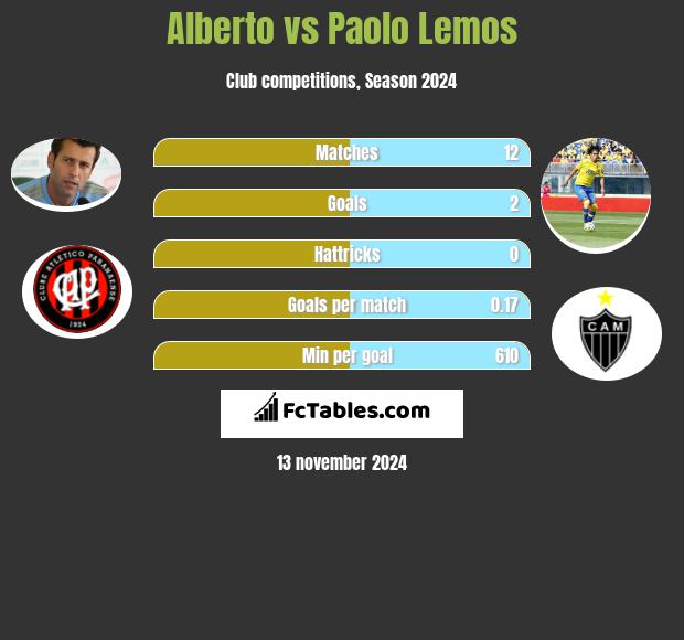 Alberto vs Paolo Lemos h2h player stats