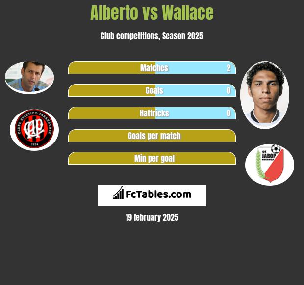 Alberto vs Wallace h2h player stats