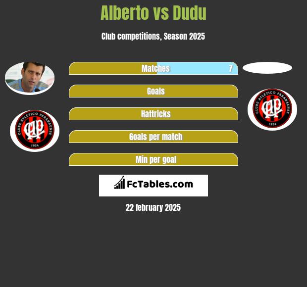 Alberto vs Dudu h2h player stats