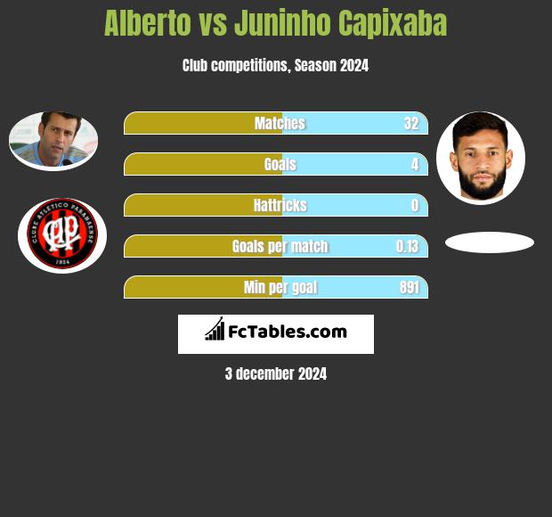 Alberto vs Juninho Capixaba h2h player stats