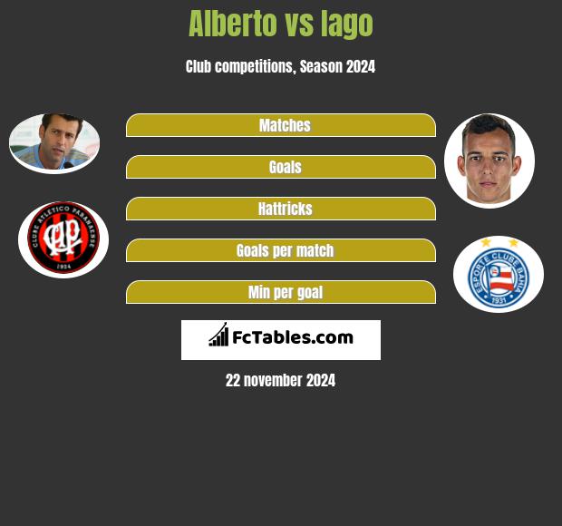 Alberto vs Iago h2h player stats