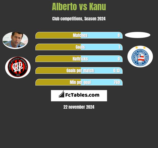 Alberto vs Kanu h2h player stats