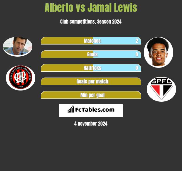 Alberto vs Jamal Lewis h2h player stats