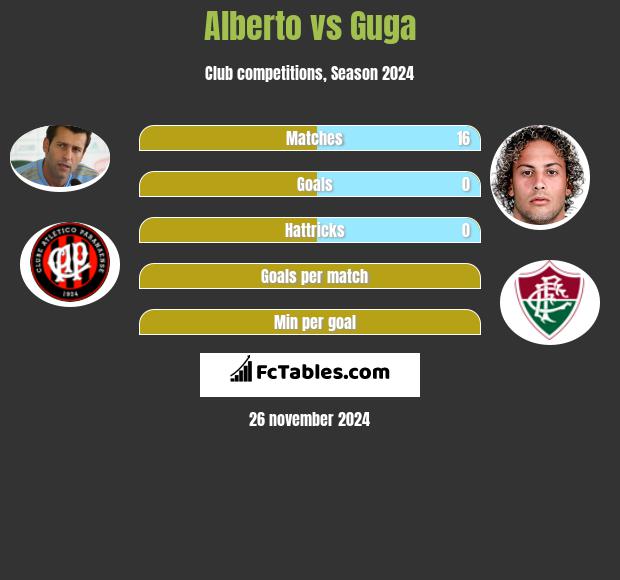 Alberto vs Guga h2h player stats