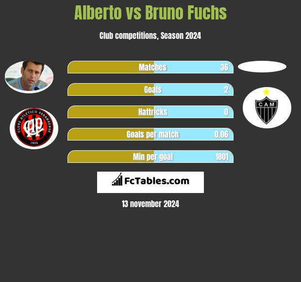 Alberto vs Bruno Fuchs h2h player stats