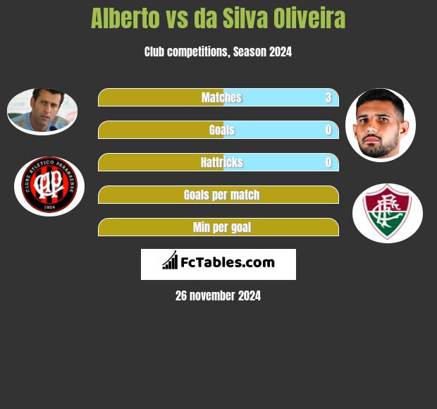 Alberto vs da Silva Oliveira h2h player stats