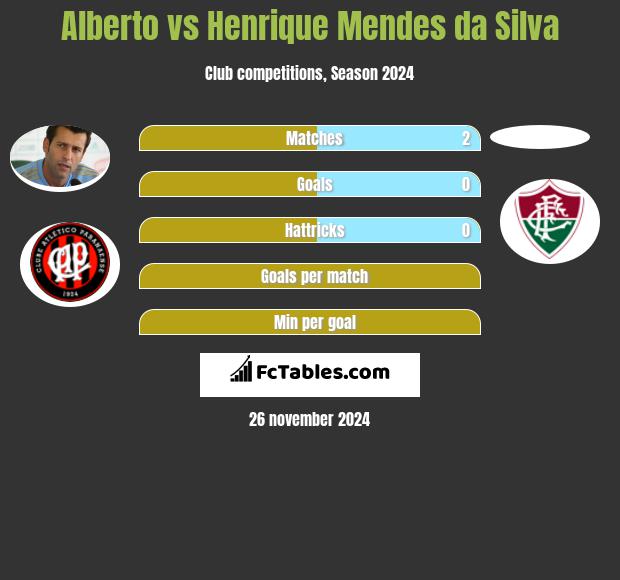 Alberto vs Henrique Mendes da Silva h2h player stats