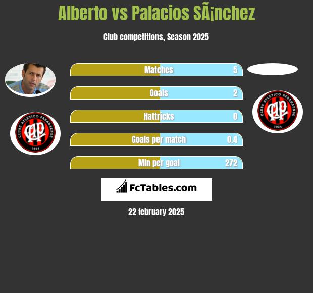 Alberto vs Palacios SÃ¡nchez h2h player stats