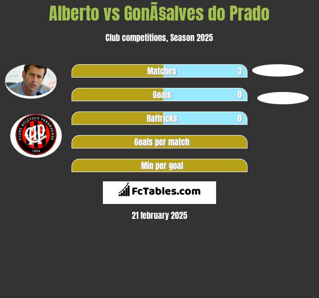 Alberto vs GonÃ§alves do Prado h2h player stats