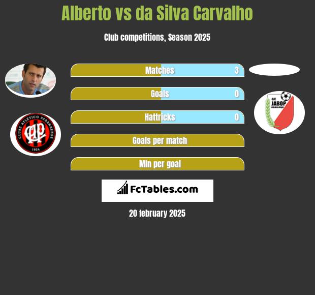 Alberto vs da Silva Carvalho h2h player stats