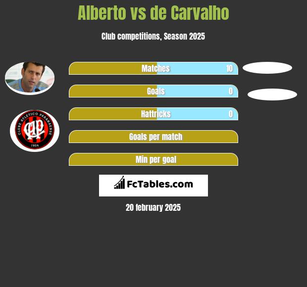 Alberto vs de Carvalho h2h player stats