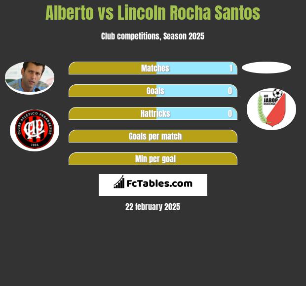 Alberto vs Lincoln Rocha Santos h2h player stats