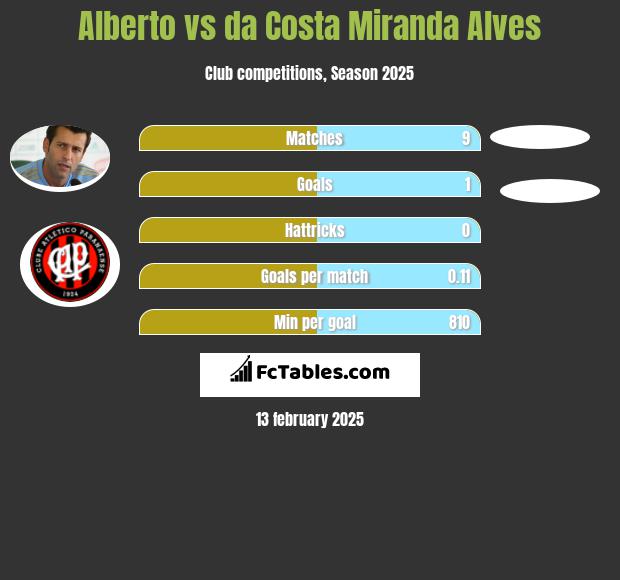 Alberto vs da Costa Miranda Alves h2h player stats